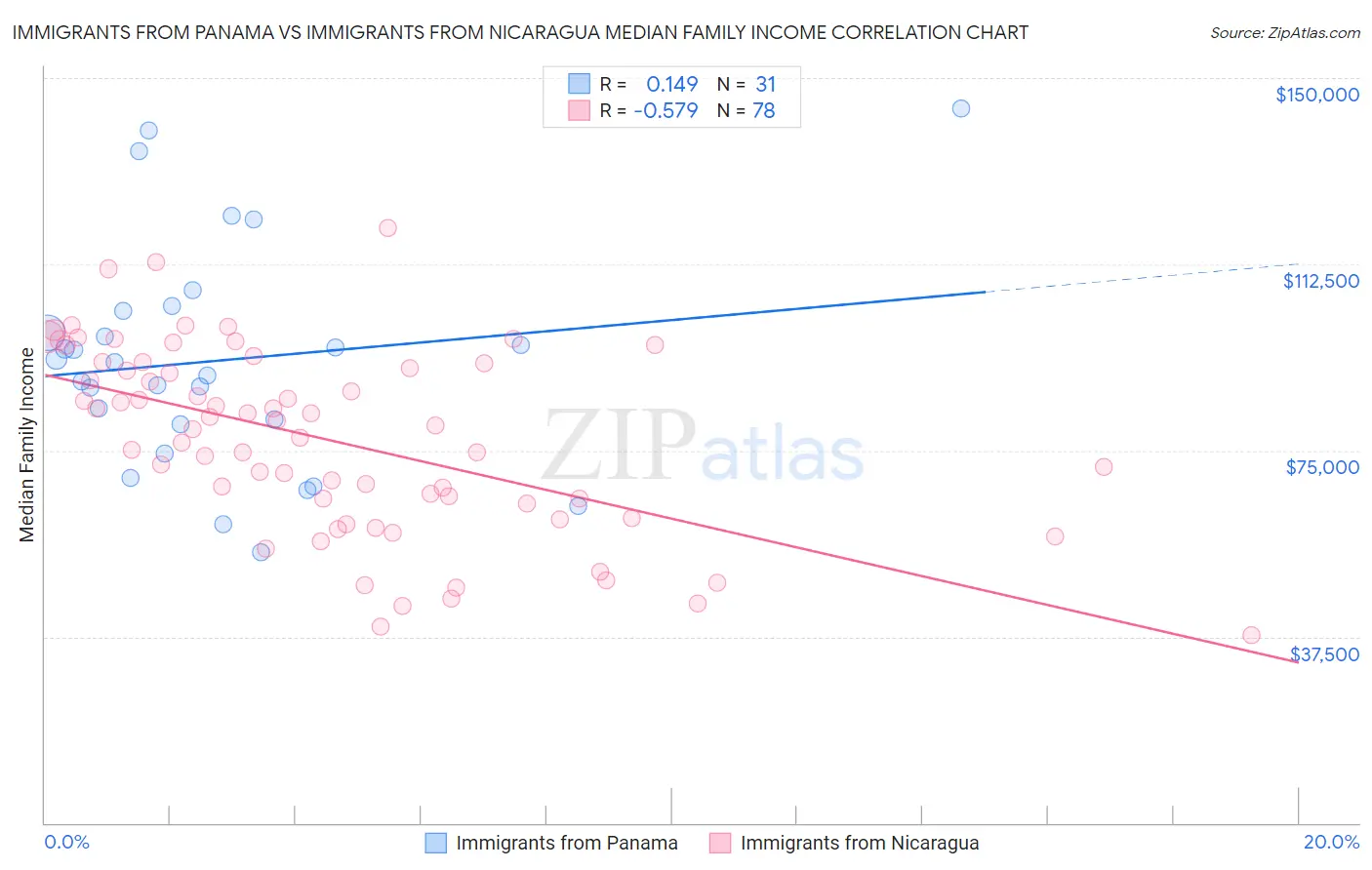 Immigrants from Panama vs Immigrants from Nicaragua Median Family Income