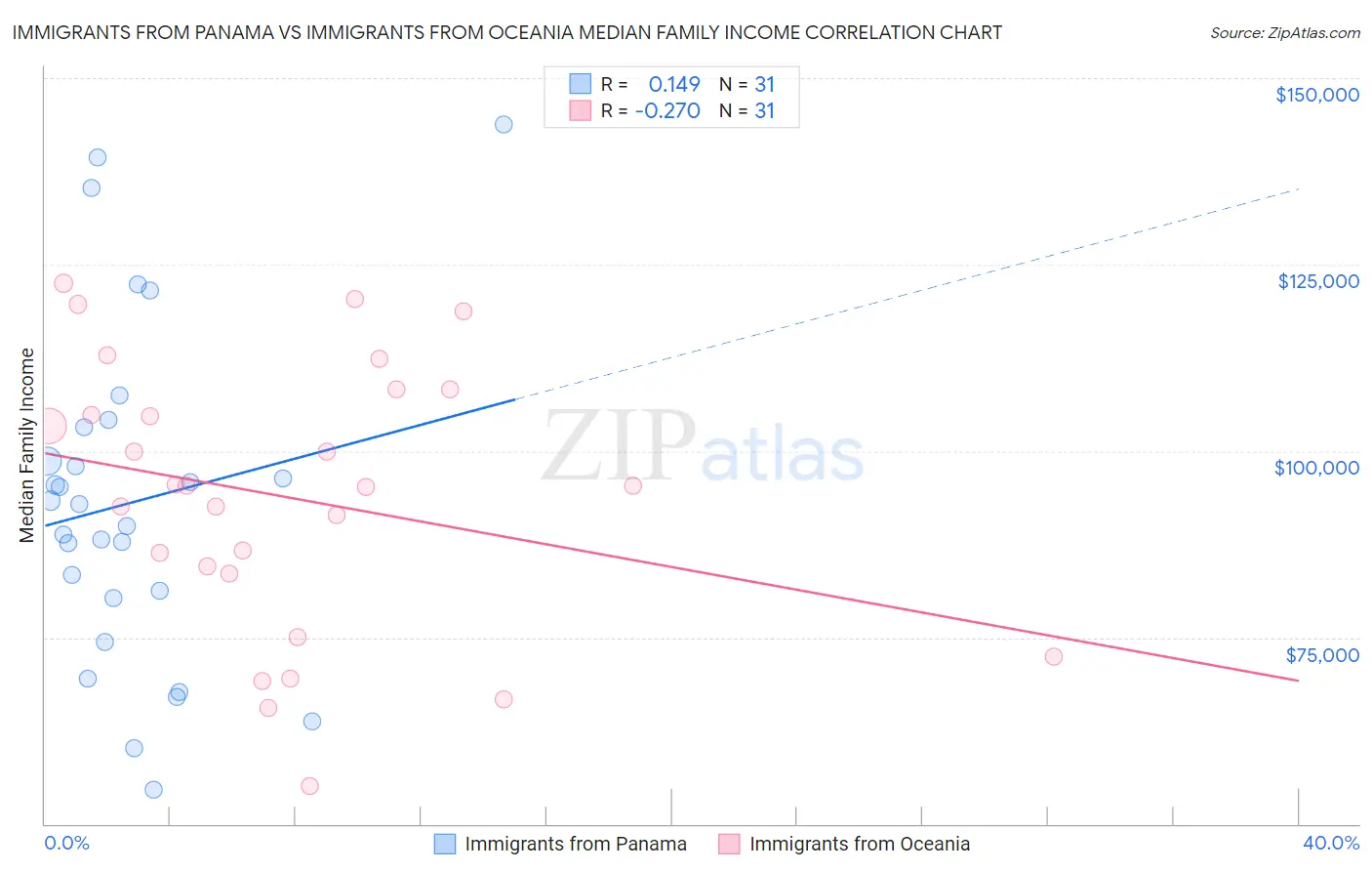 Immigrants from Panama vs Immigrants from Oceania Median Family Income