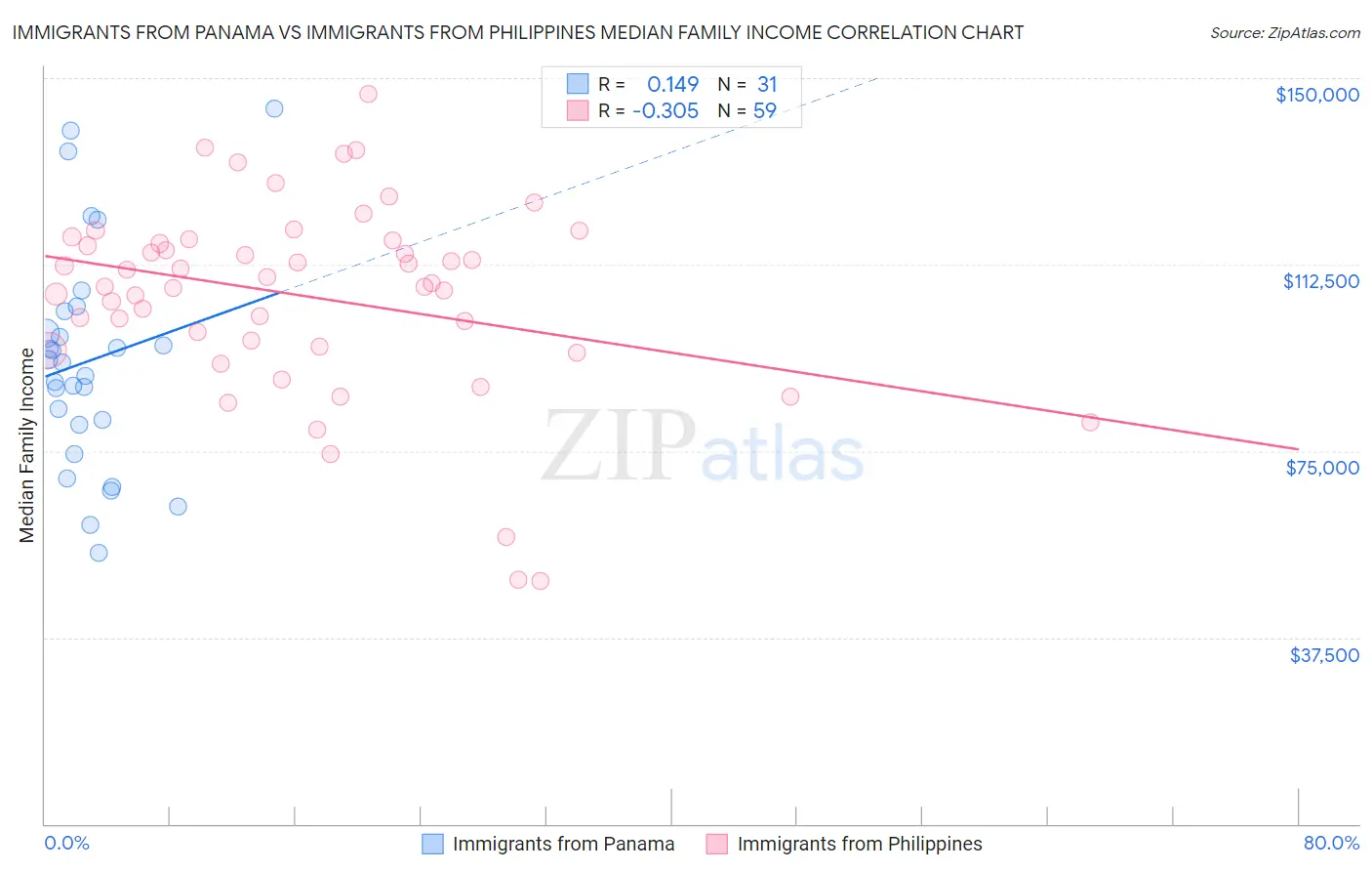 Immigrants from Panama vs Immigrants from Philippines Median Family Income