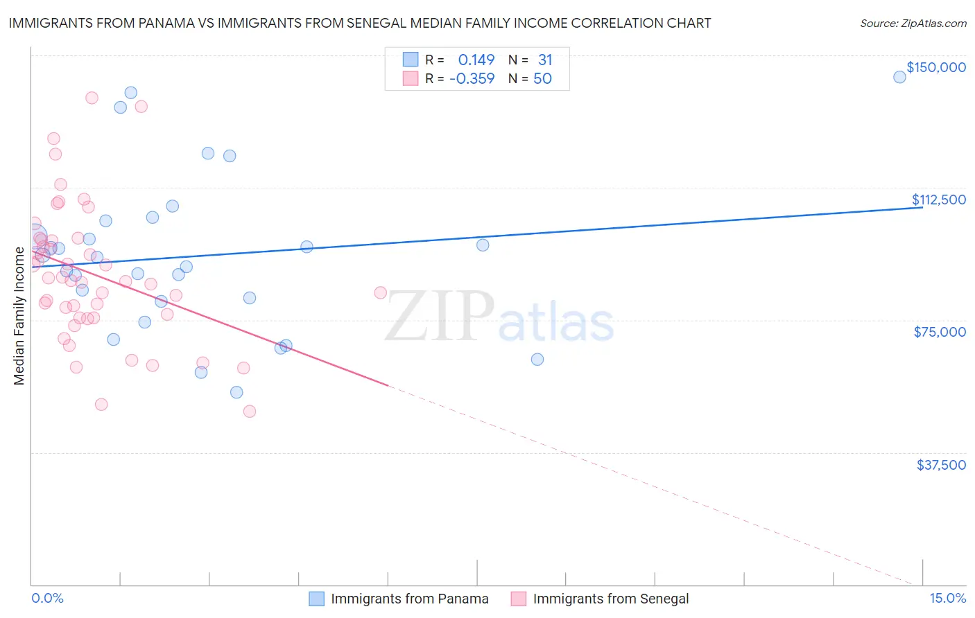 Immigrants from Panama vs Immigrants from Senegal Median Family Income