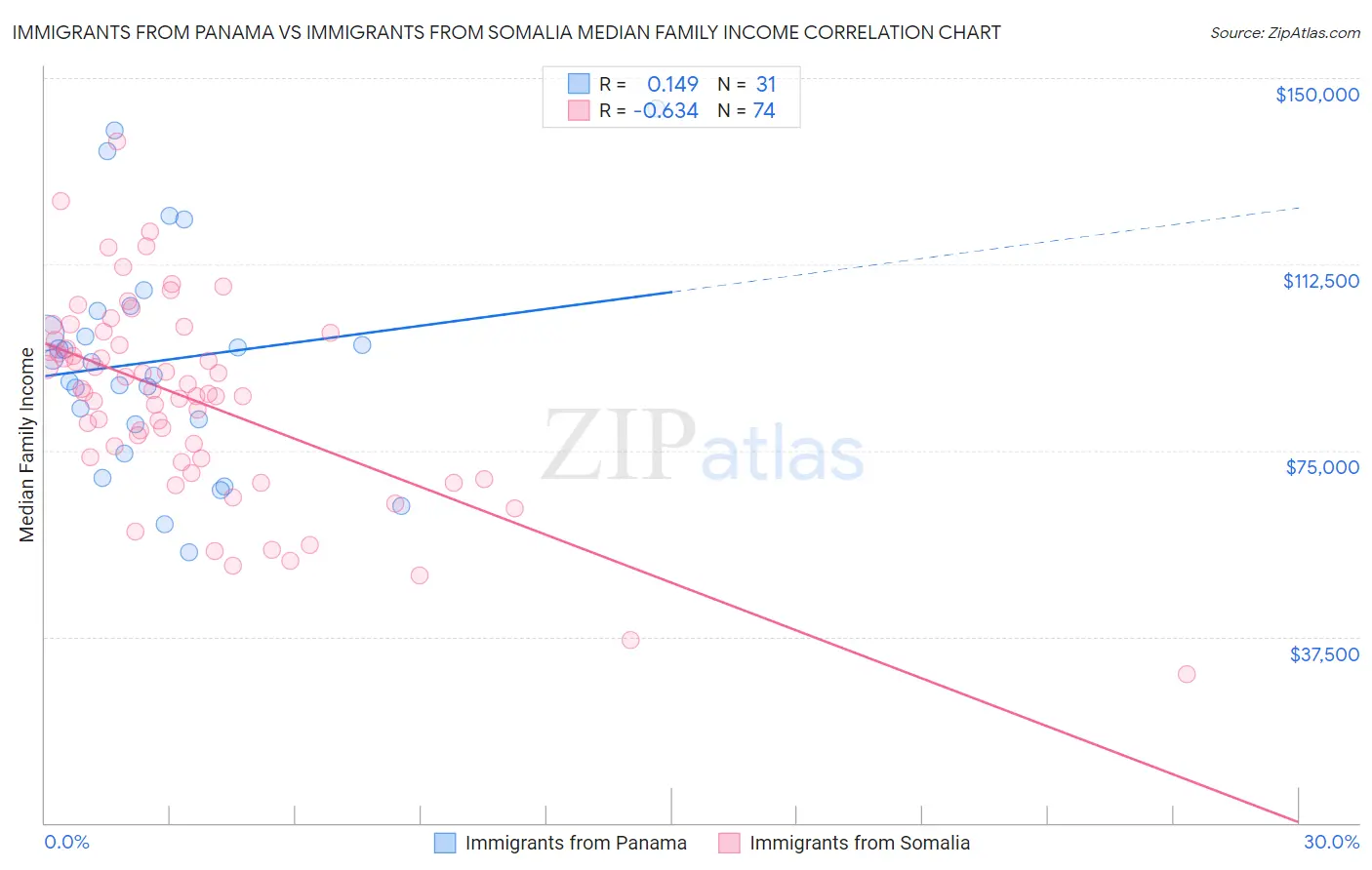 Immigrants from Panama vs Immigrants from Somalia Median Family Income