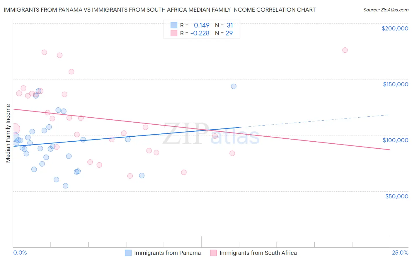 Immigrants from Panama vs Immigrants from South Africa Median Family Income