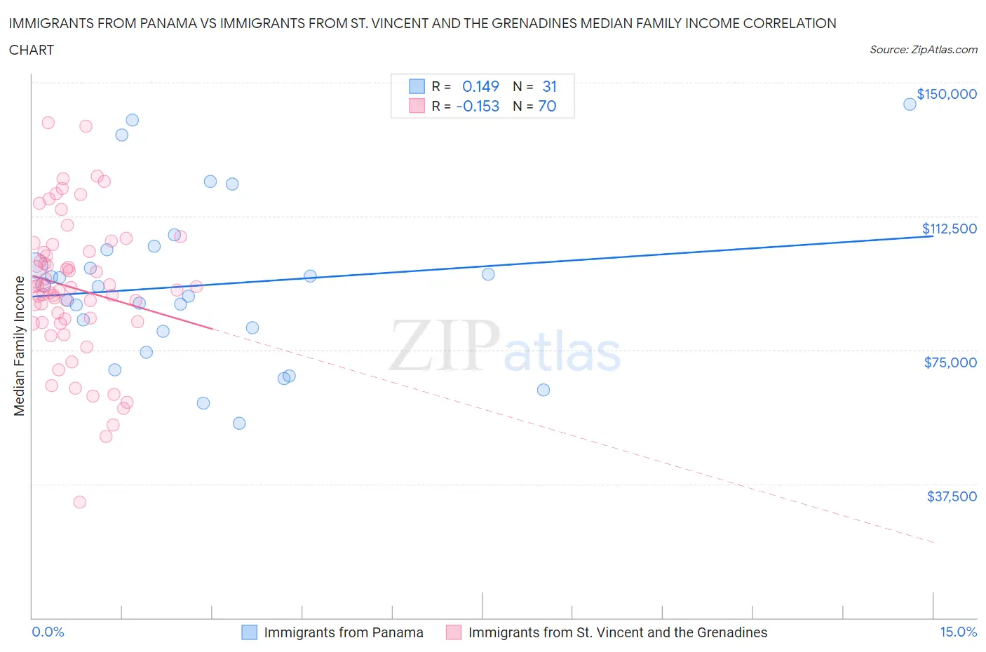 Immigrants from Panama vs Immigrants from St. Vincent and the Grenadines Median Family Income