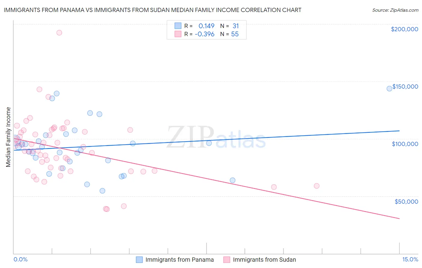 Immigrants from Panama vs Immigrants from Sudan Median Family Income