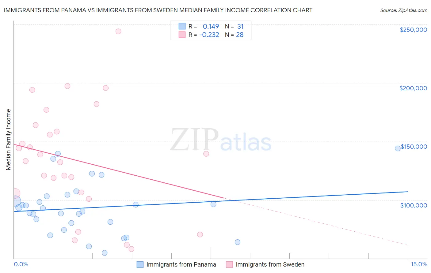 Immigrants from Panama vs Immigrants from Sweden Median Family Income