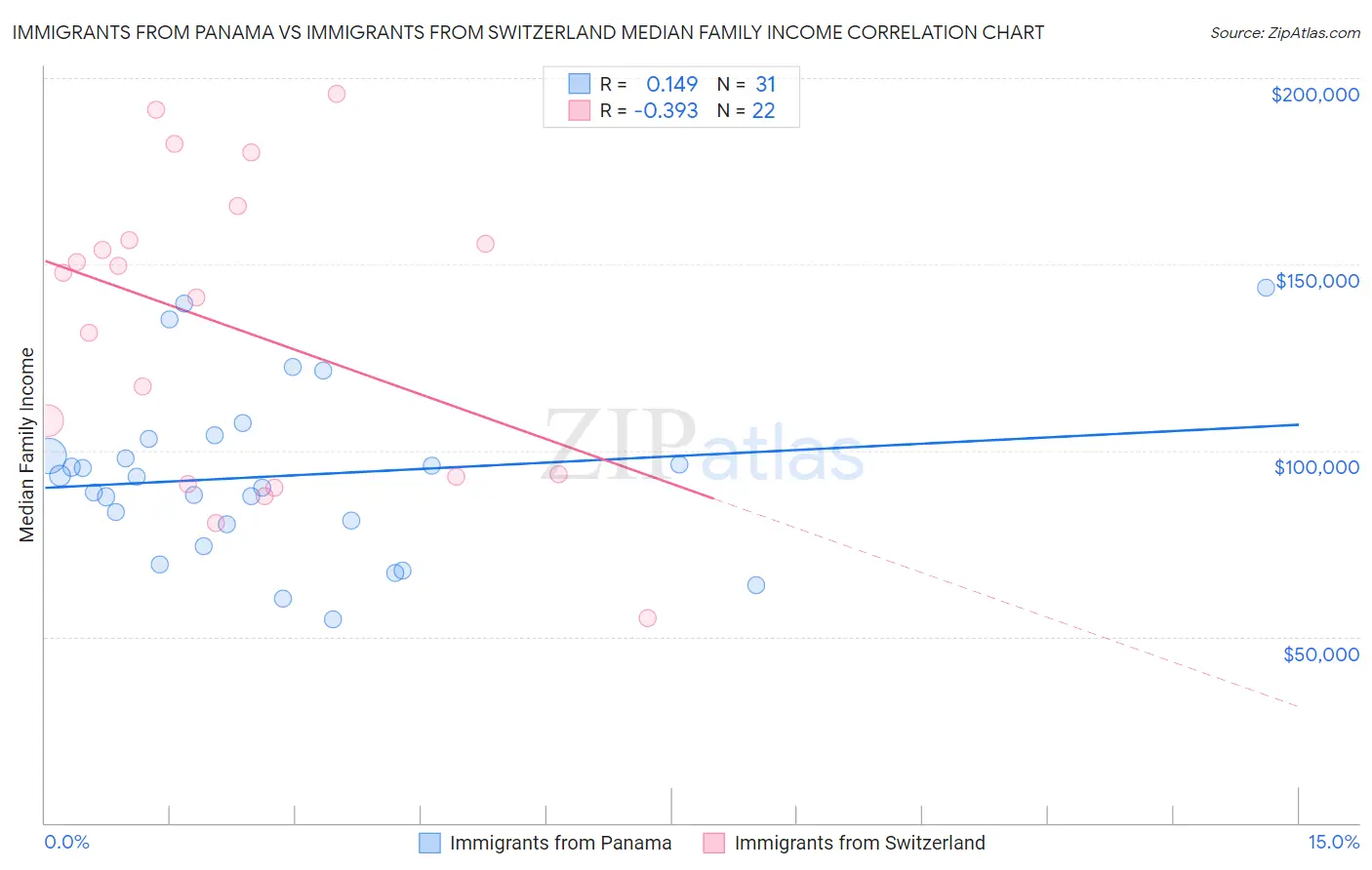 Immigrants from Panama vs Immigrants from Switzerland Median Family Income