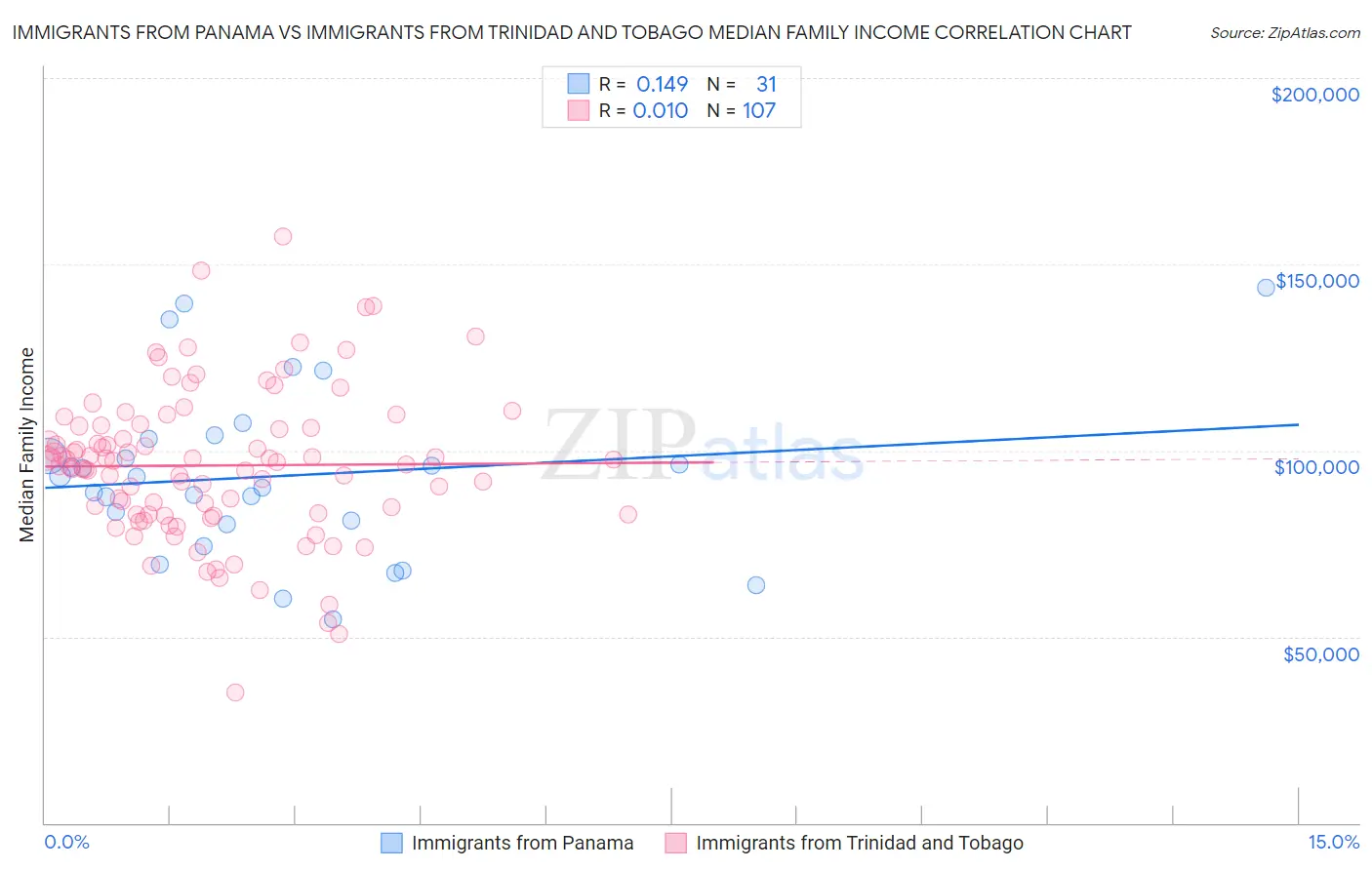 Immigrants from Panama vs Immigrants from Trinidad and Tobago Median Family Income