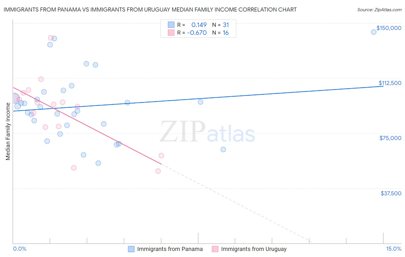 Immigrants from Panama vs Immigrants from Uruguay Median Family Income