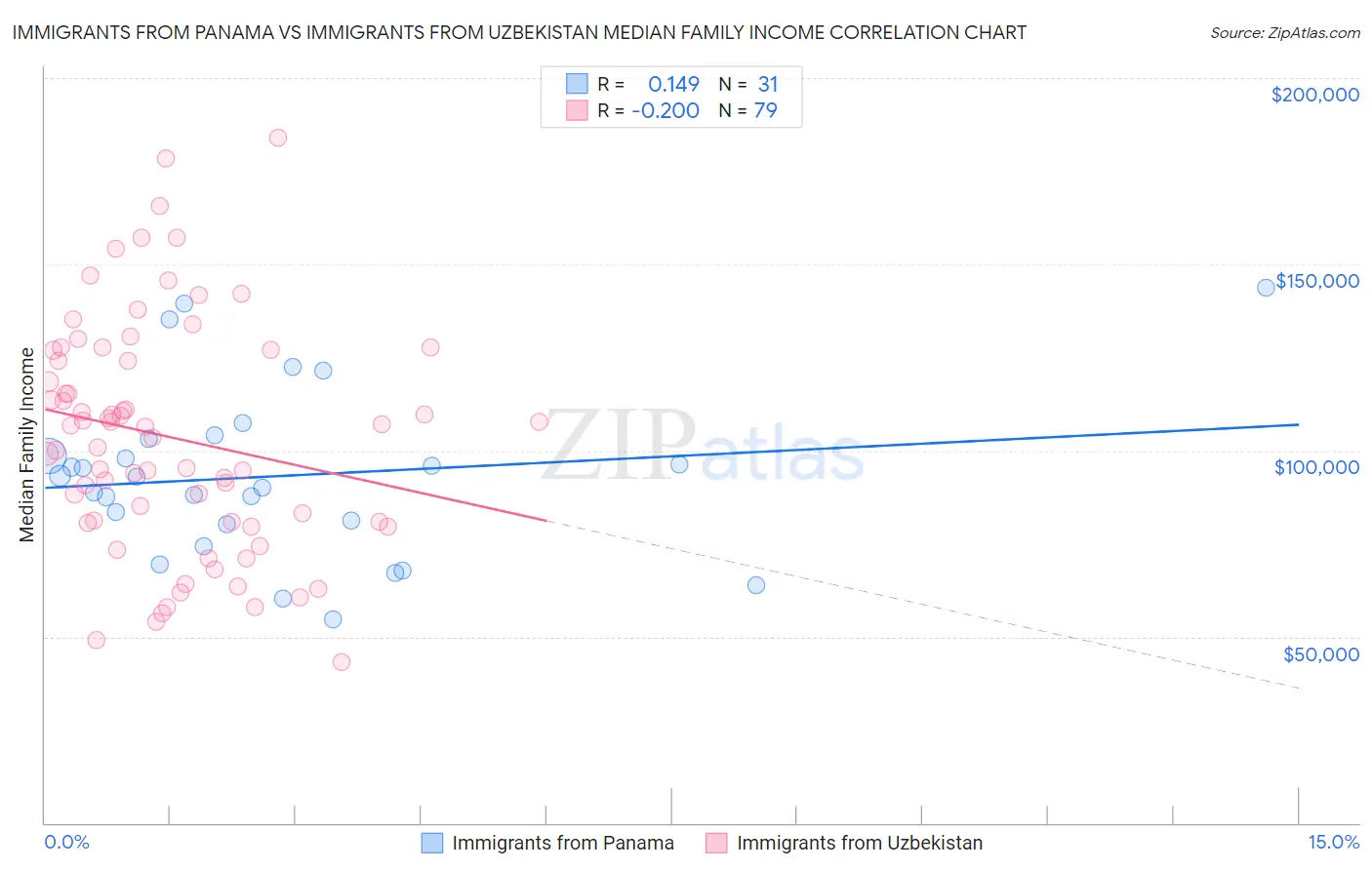 Immigrants from Panama vs Immigrants from Uzbekistan Median Family Income