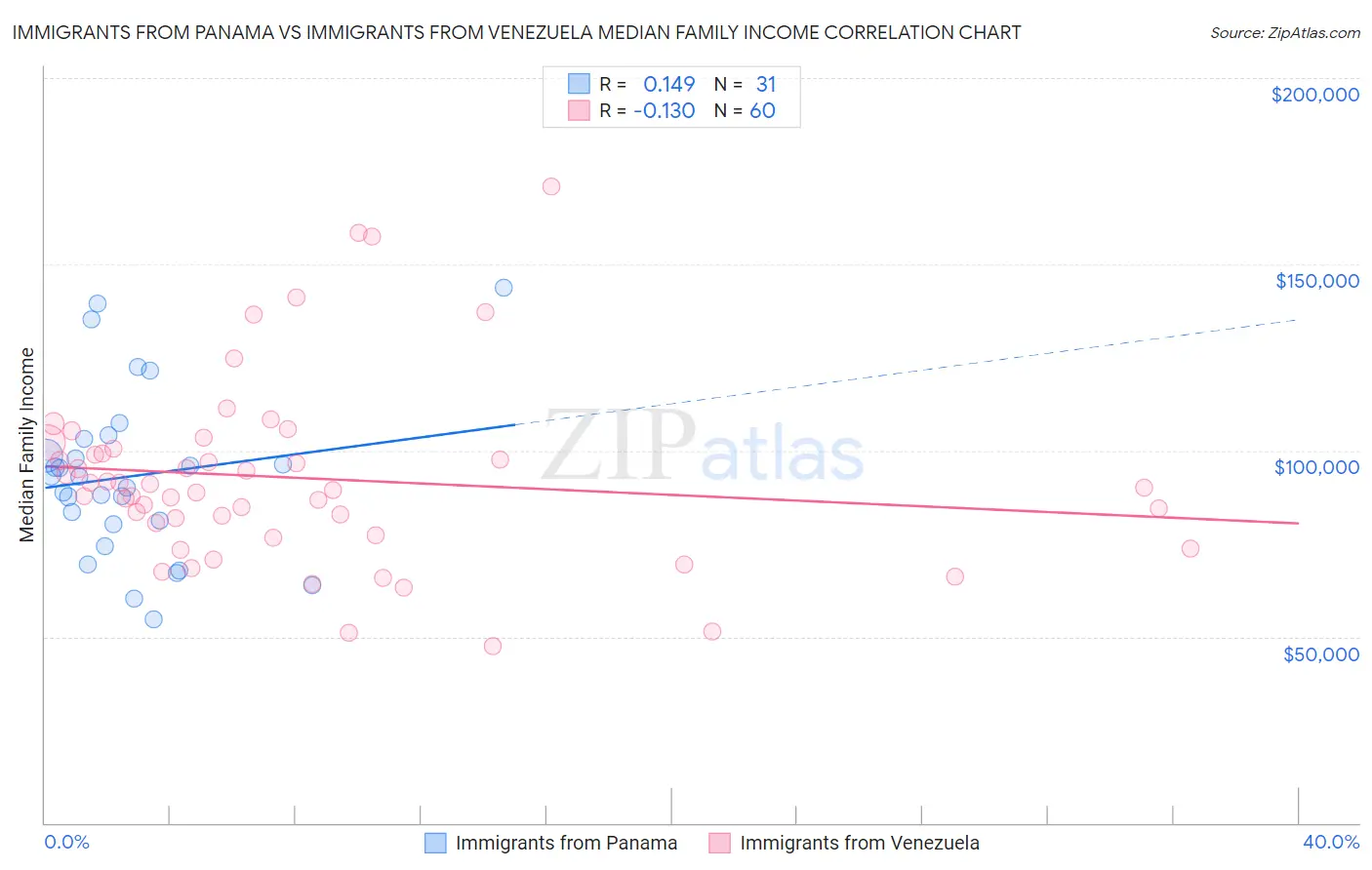 Immigrants from Panama vs Immigrants from Venezuela Median Family Income