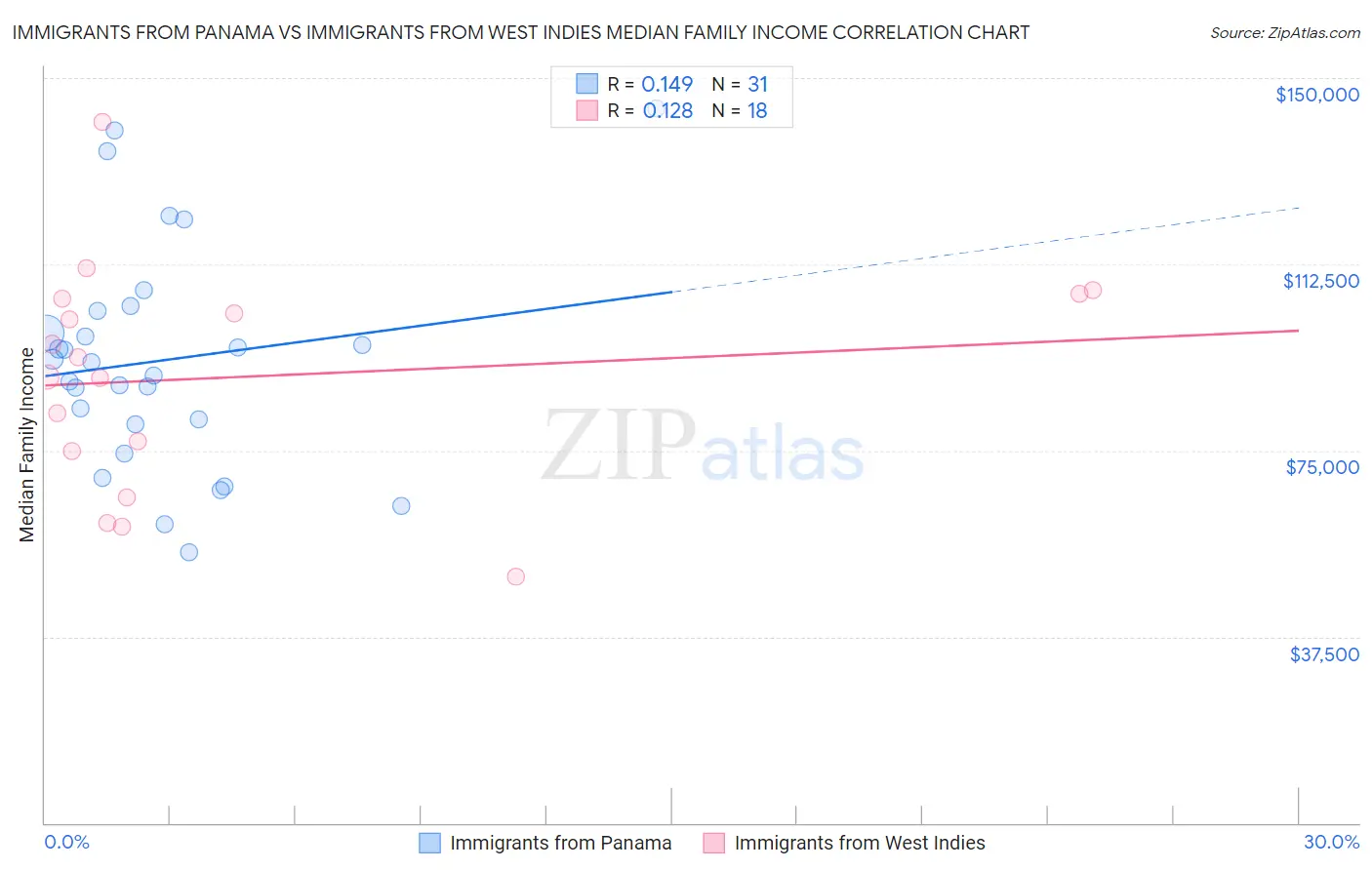 Immigrants from Panama vs Immigrants from West Indies Median Family Income
