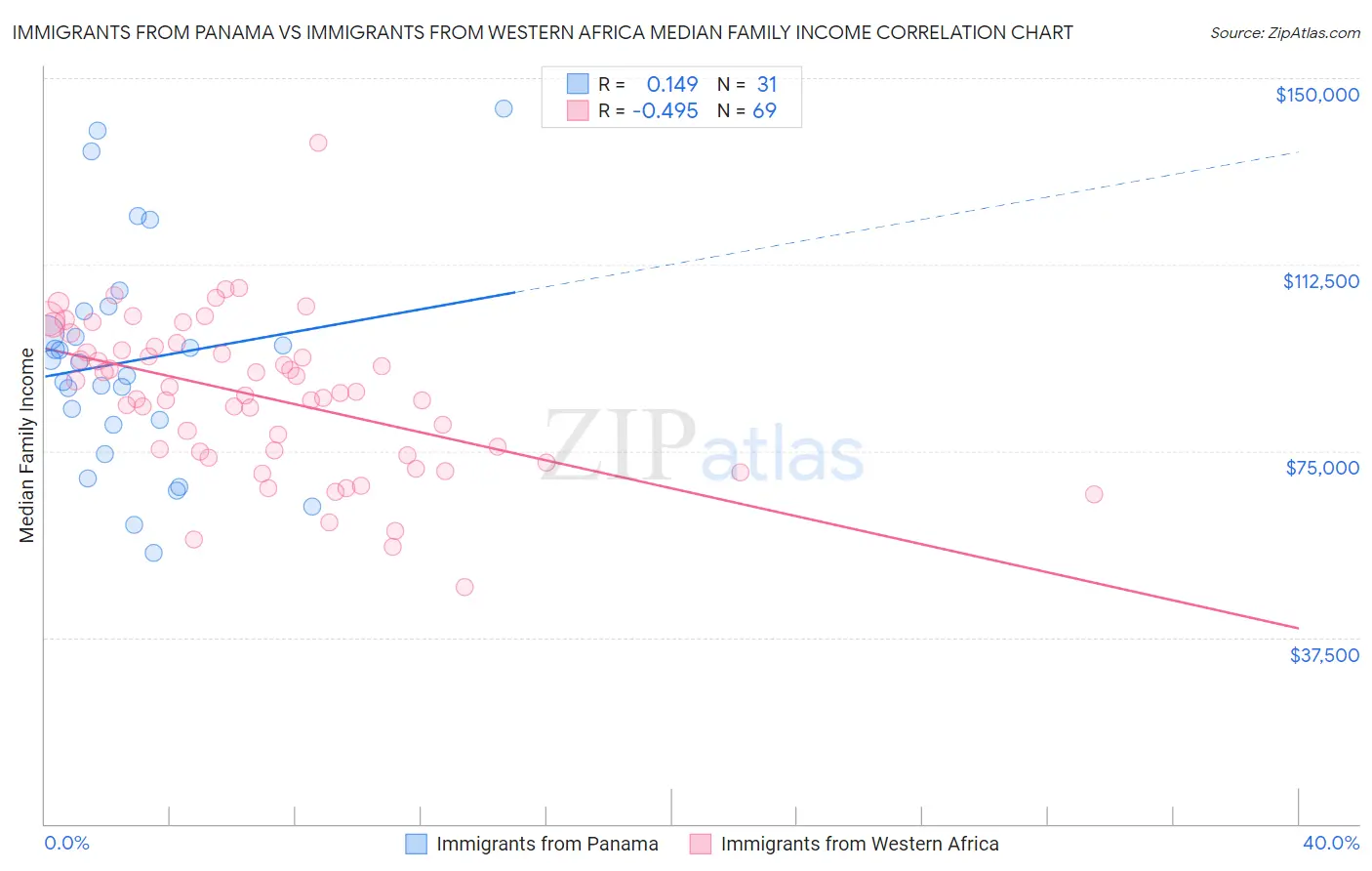 Immigrants from Panama vs Immigrants from Western Africa Median Family Income