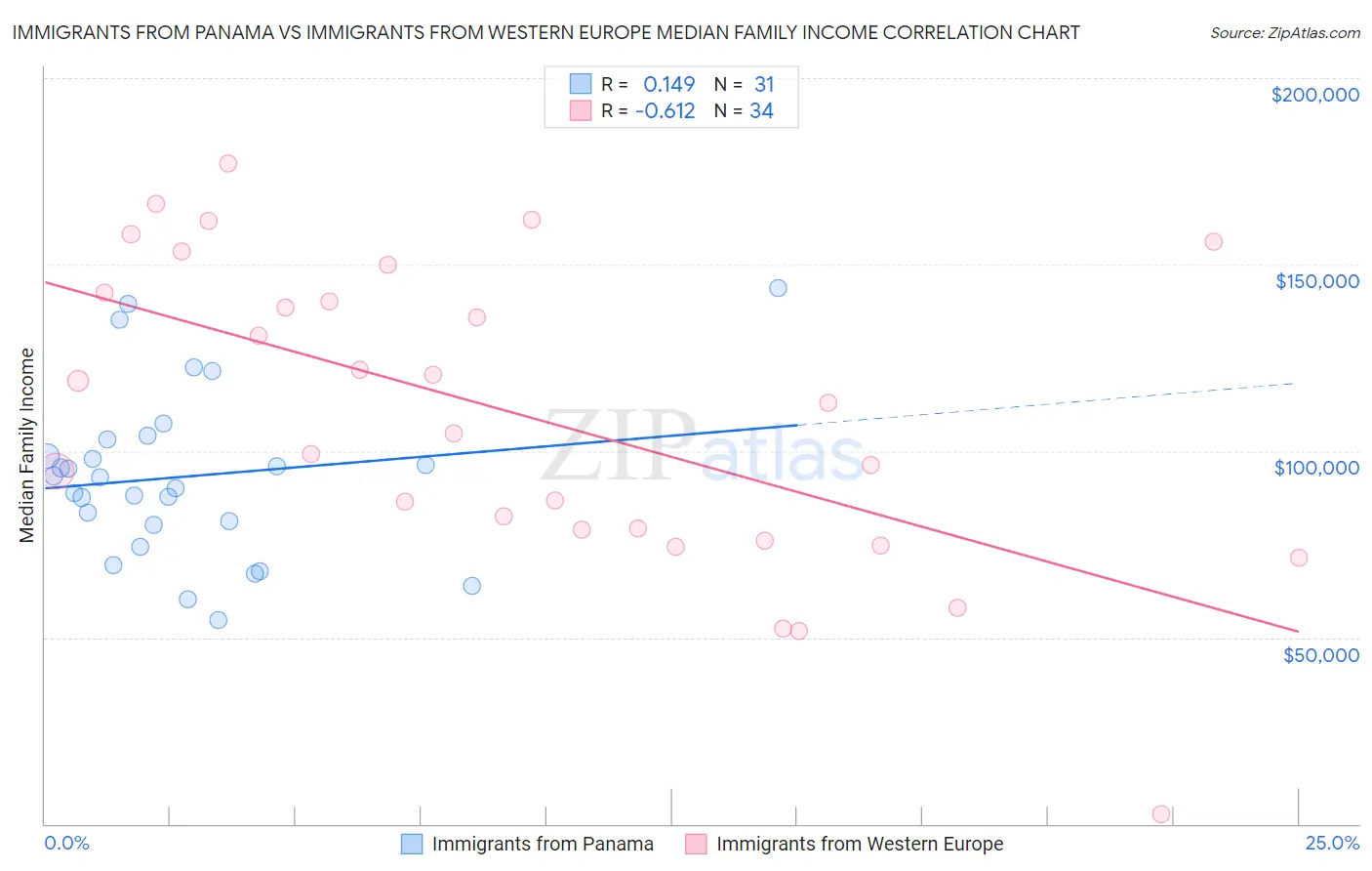 Immigrants from Panama vs Immigrants from Western Europe Median Family Income