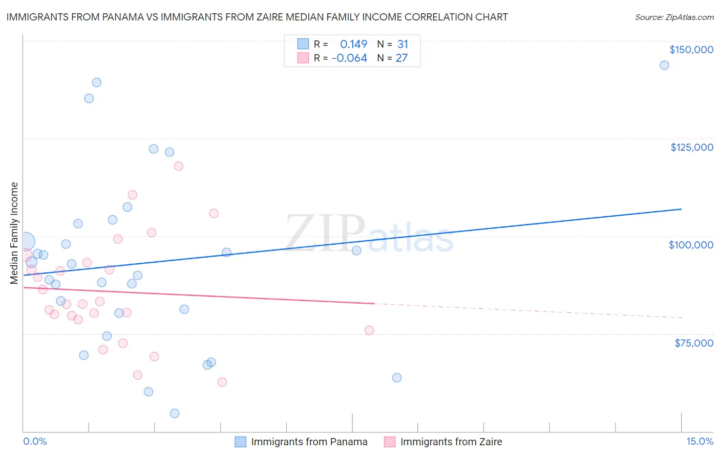 Immigrants from Panama vs Immigrants from Zaire Median Family Income
