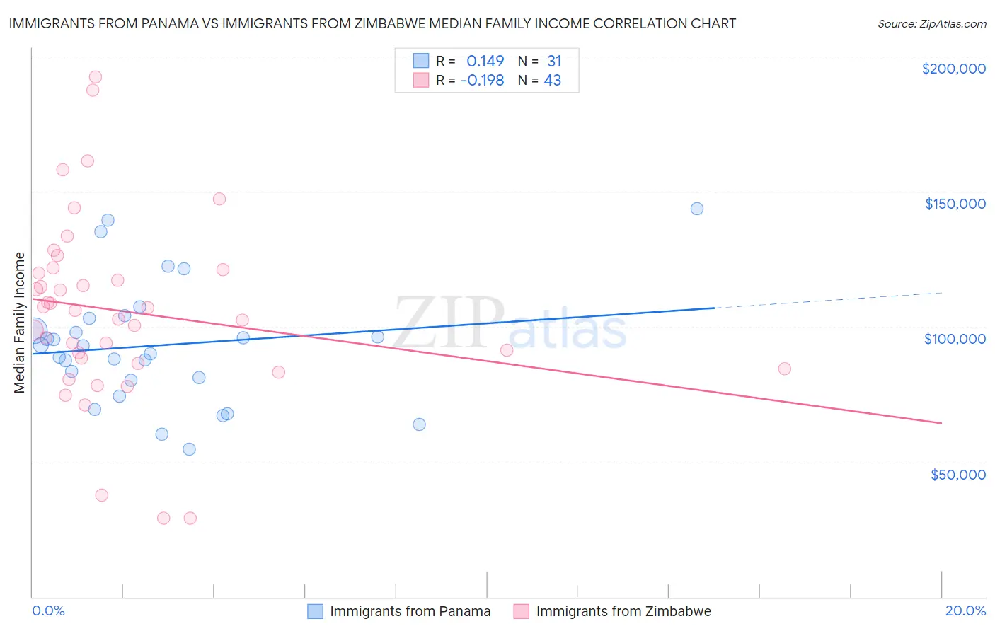 Immigrants from Panama vs Immigrants from Zimbabwe Median Family Income