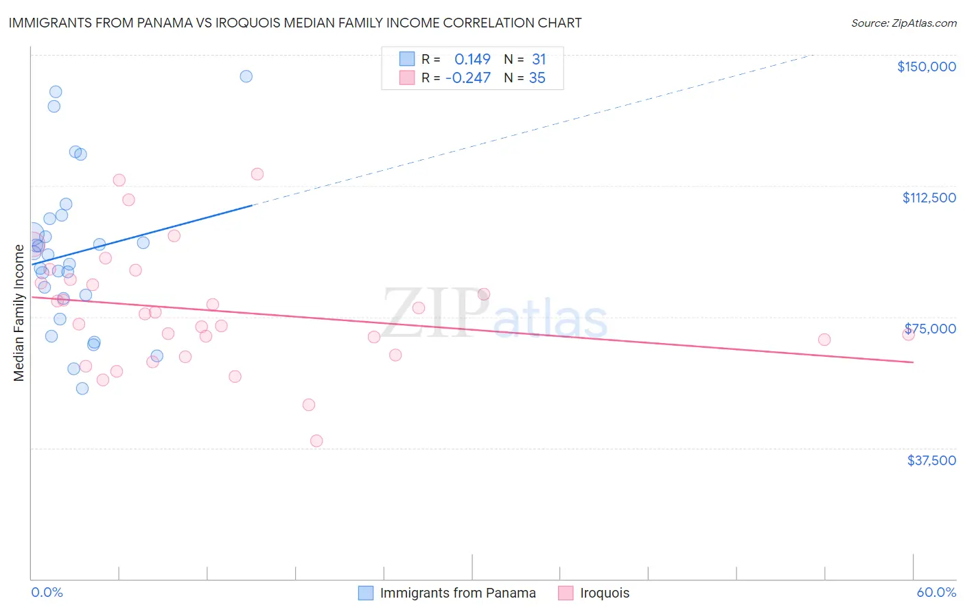 Immigrants from Panama vs Iroquois Median Family Income