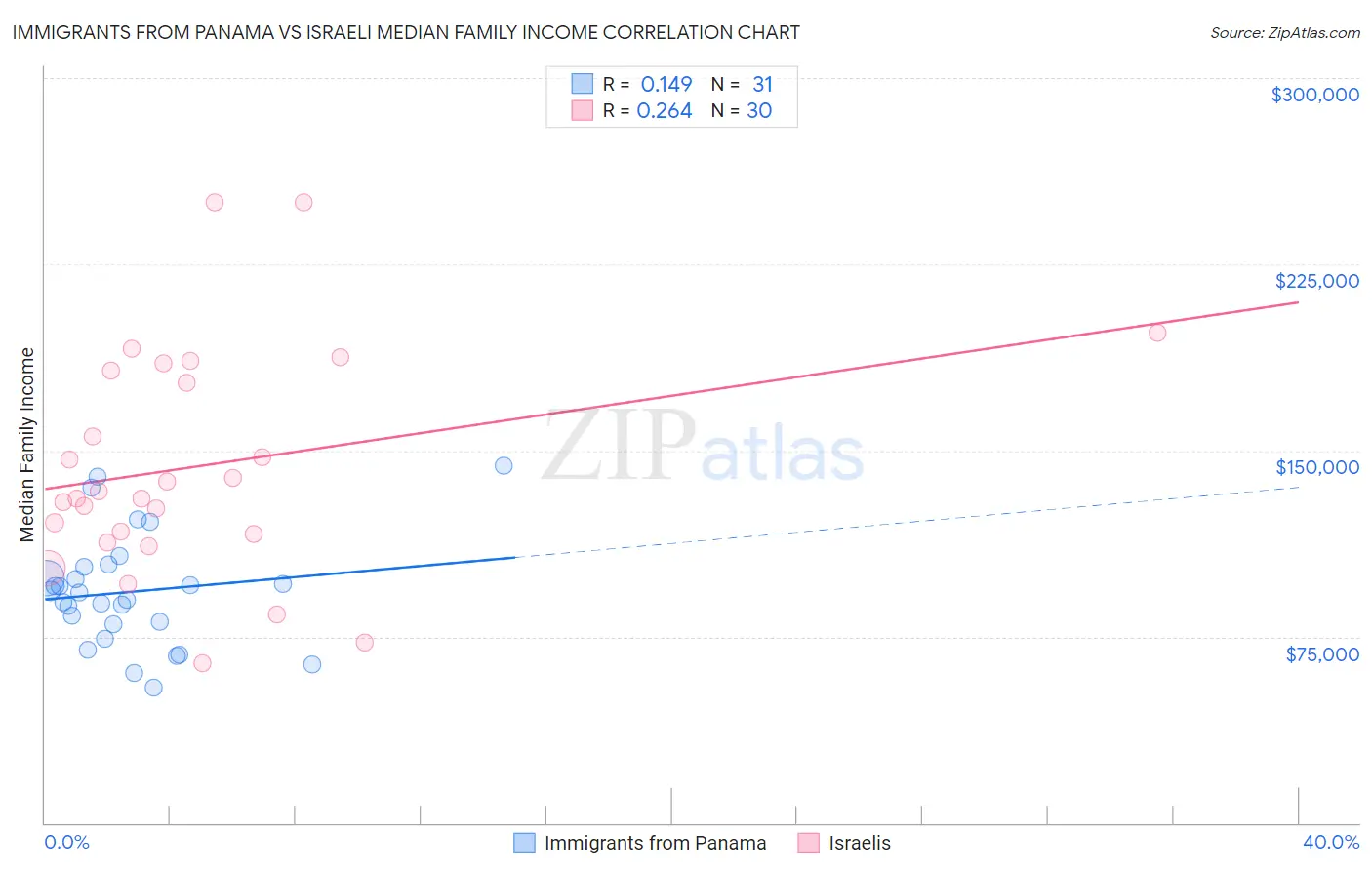 Immigrants from Panama vs Israeli Median Family Income