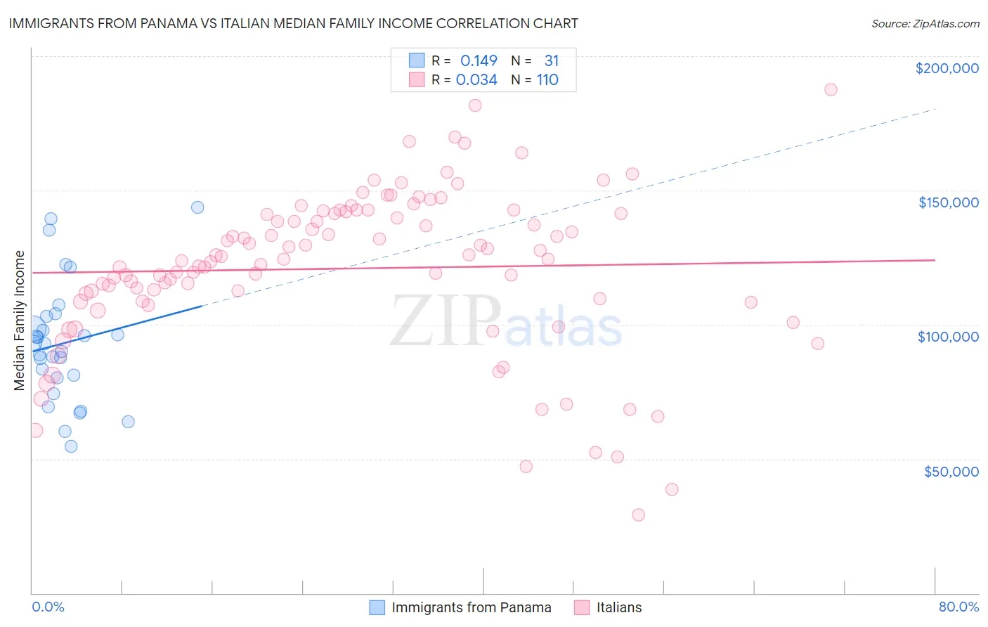 Immigrants from Panama vs Italian Median Family Income
