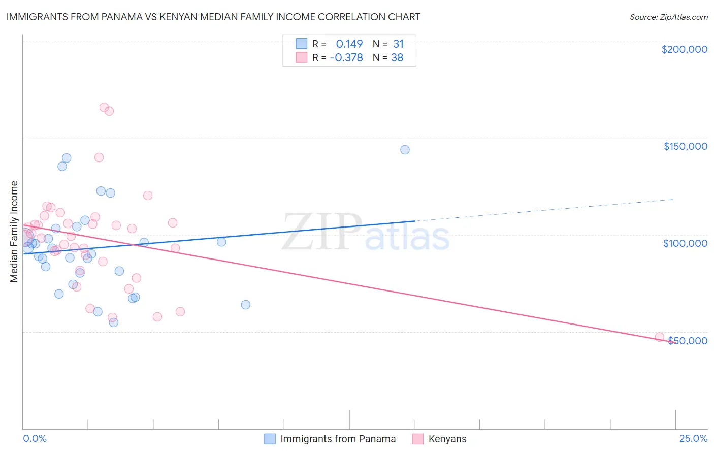 Immigrants from Panama vs Kenyan Median Family Income