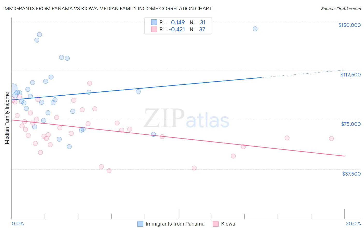 Immigrants from Panama vs Kiowa Median Family Income