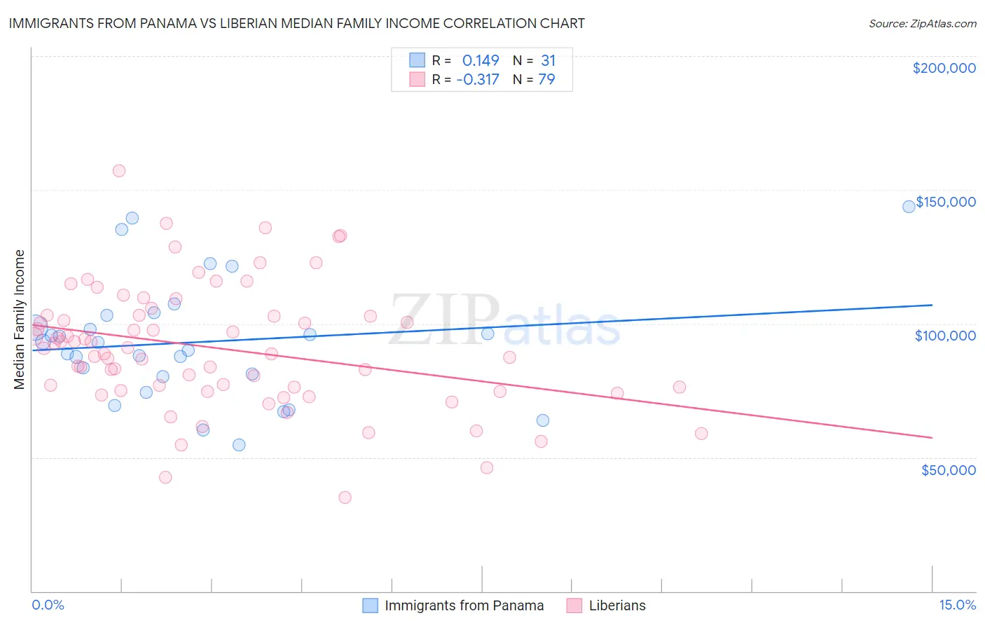 Immigrants from Panama vs Liberian Median Family Income