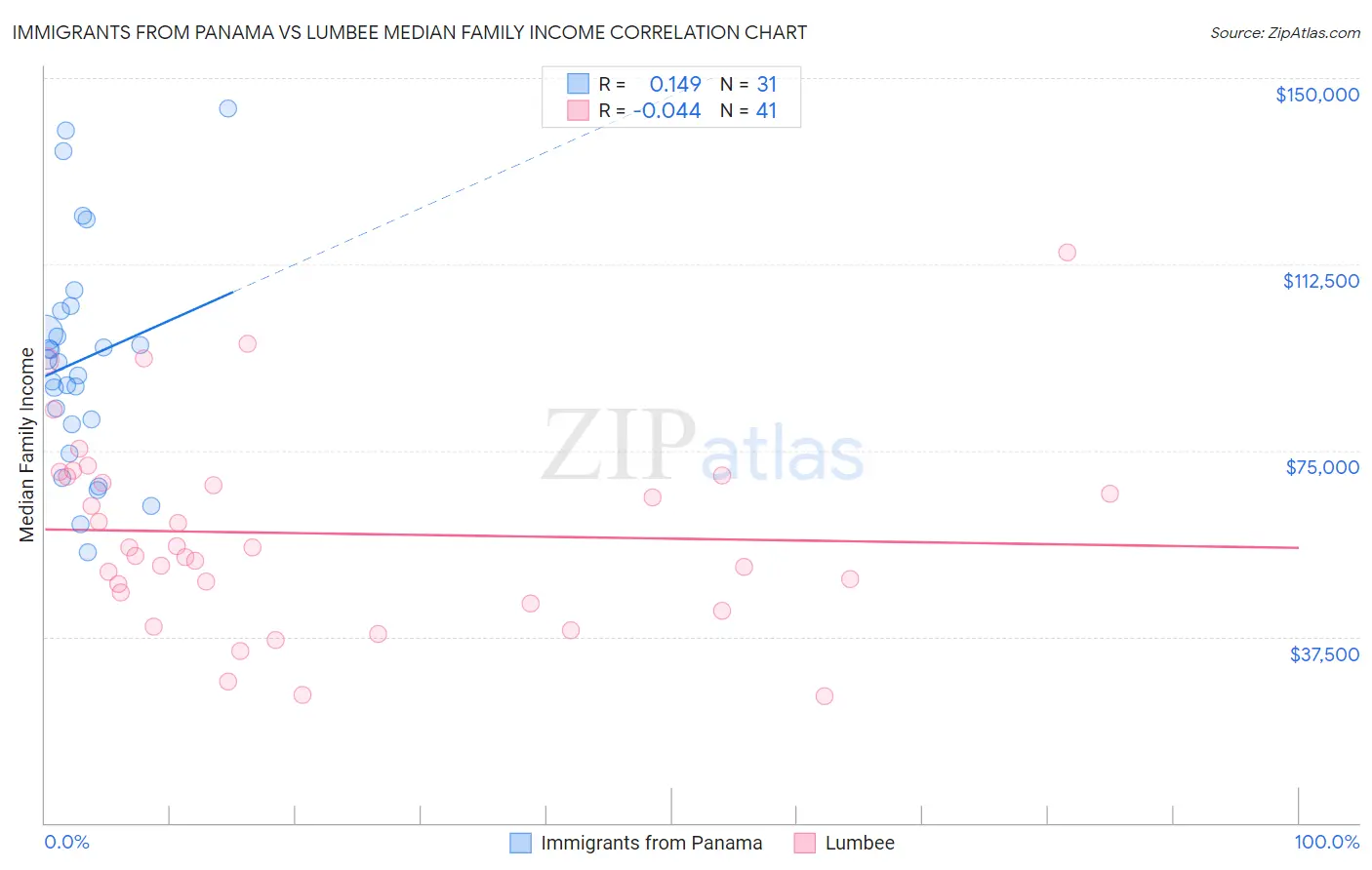 Immigrants from Panama vs Lumbee Median Family Income