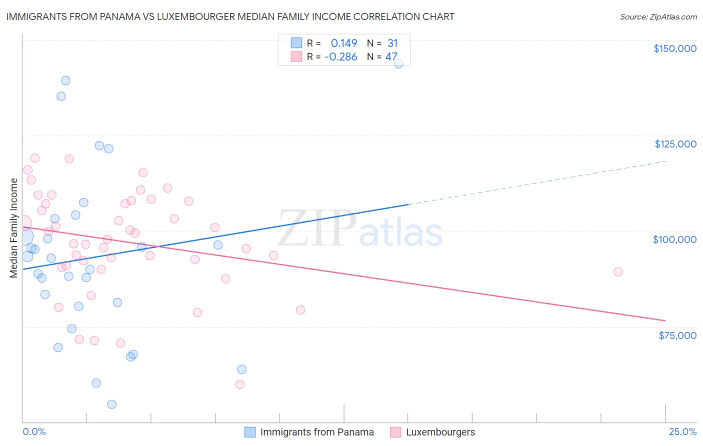 Immigrants from Panama vs Luxembourger Median Family Income