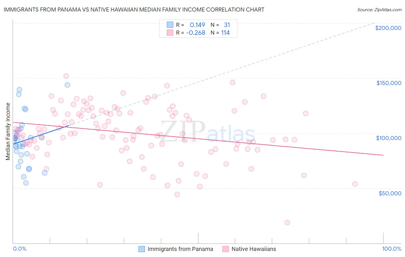 Immigrants from Panama vs Native Hawaiian Median Family Income