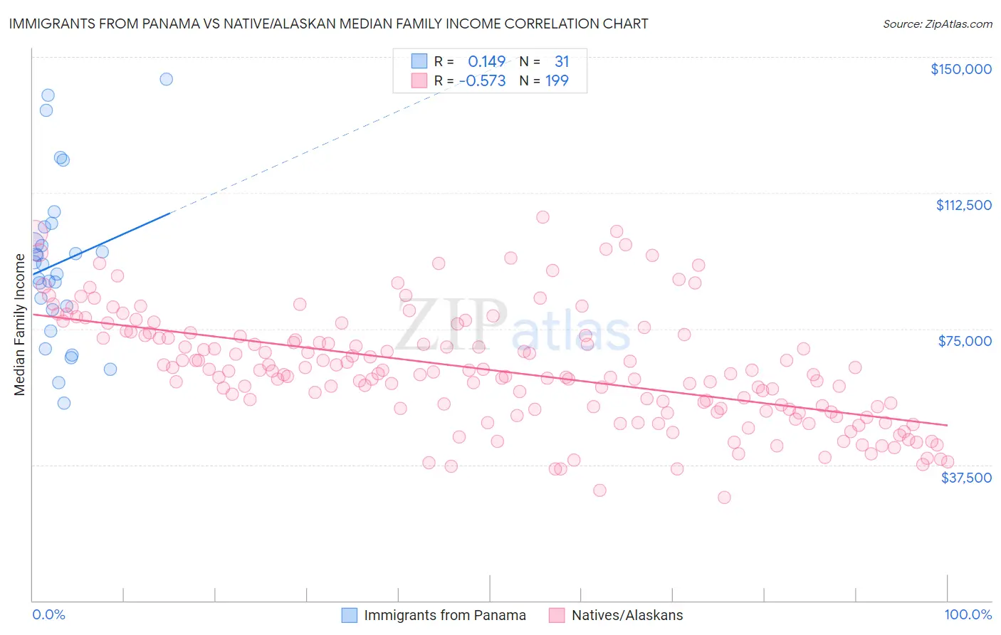 Immigrants from Panama vs Native/Alaskan Median Family Income
