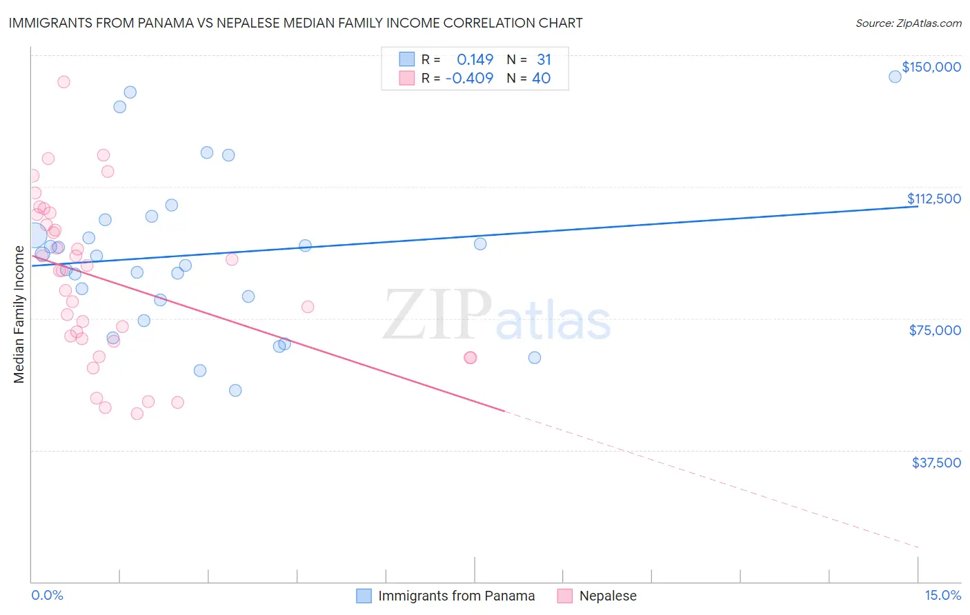 Immigrants from Panama vs Nepalese Median Family Income