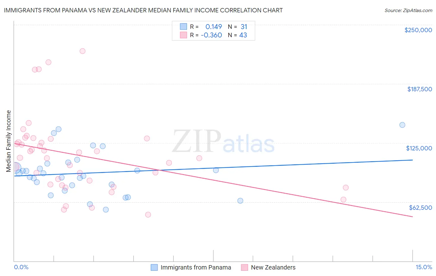 Immigrants from Panama vs New Zealander Median Family Income