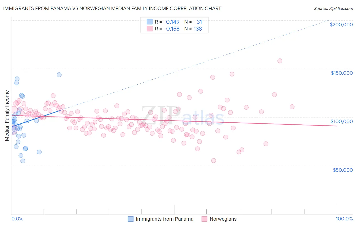 Immigrants from Panama vs Norwegian Median Family Income