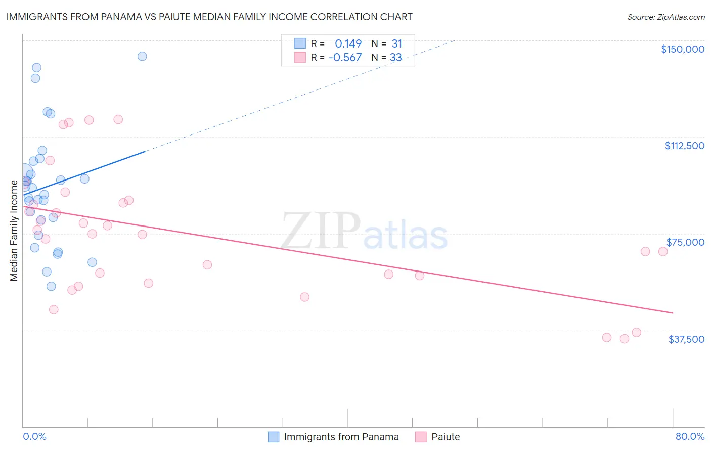 Immigrants from Panama vs Paiute Median Family Income