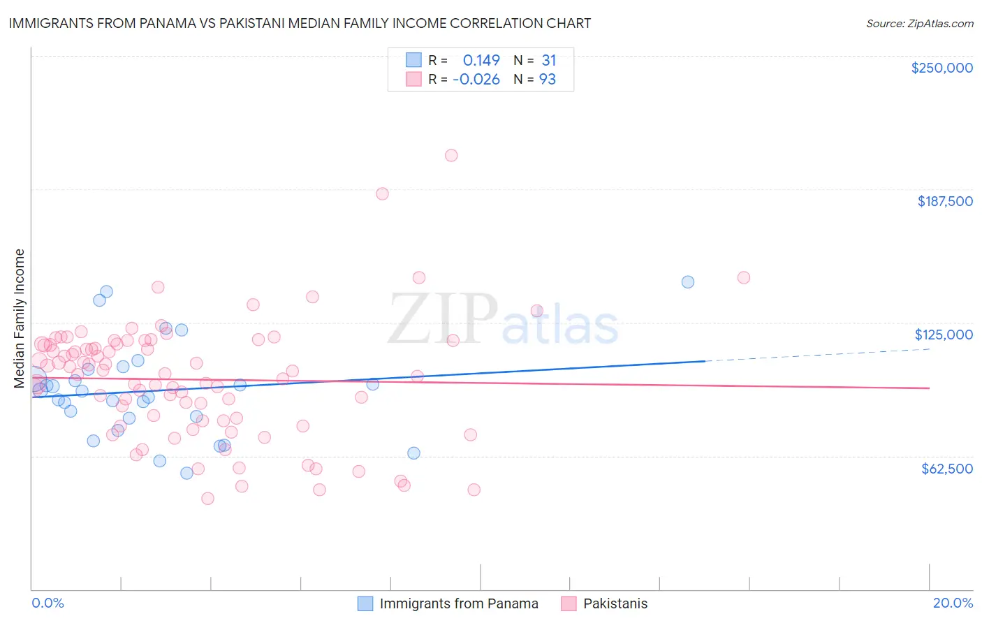 Immigrants from Panama vs Pakistani Median Family Income