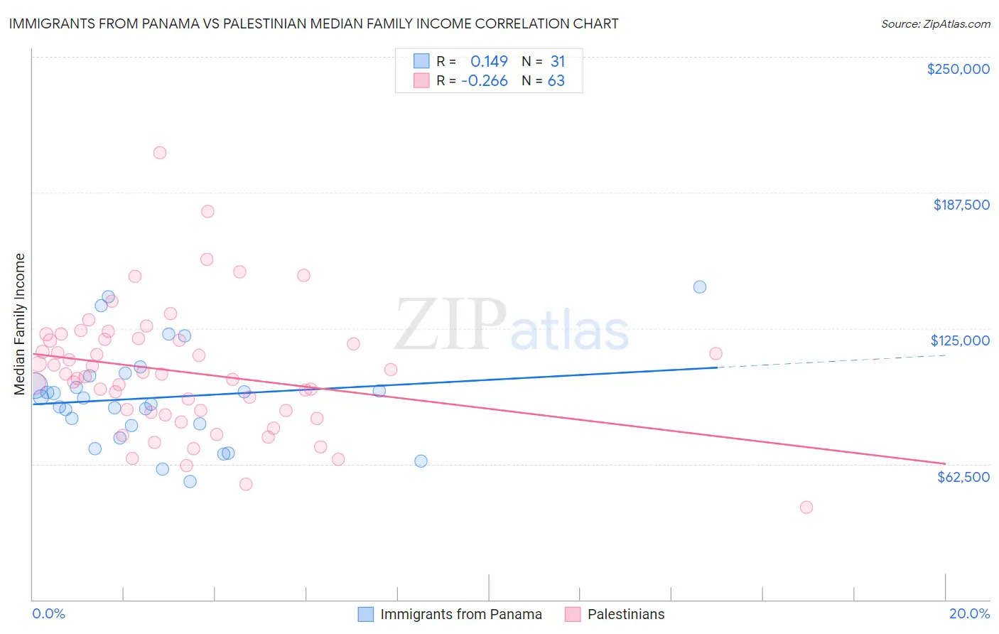 Immigrants from Panama vs Palestinian Median Family Income