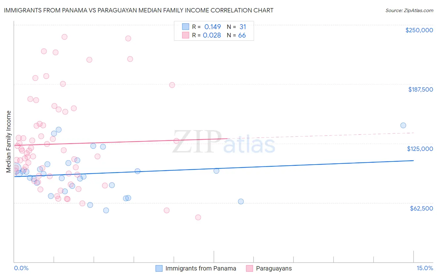 Immigrants from Panama vs Paraguayan Median Family Income