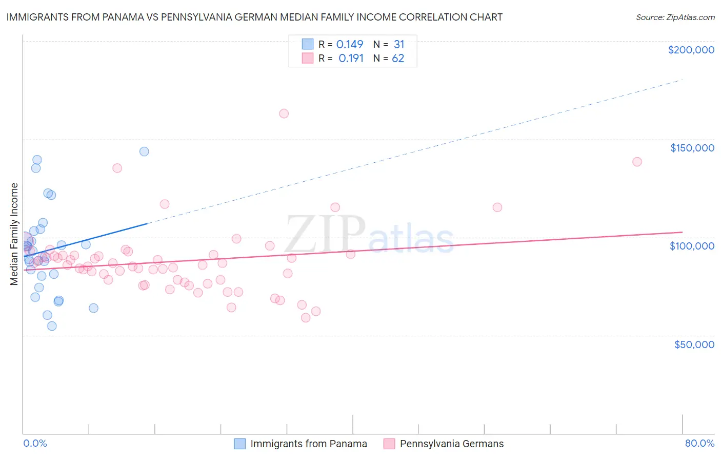 Immigrants from Panama vs Pennsylvania German Median Family Income