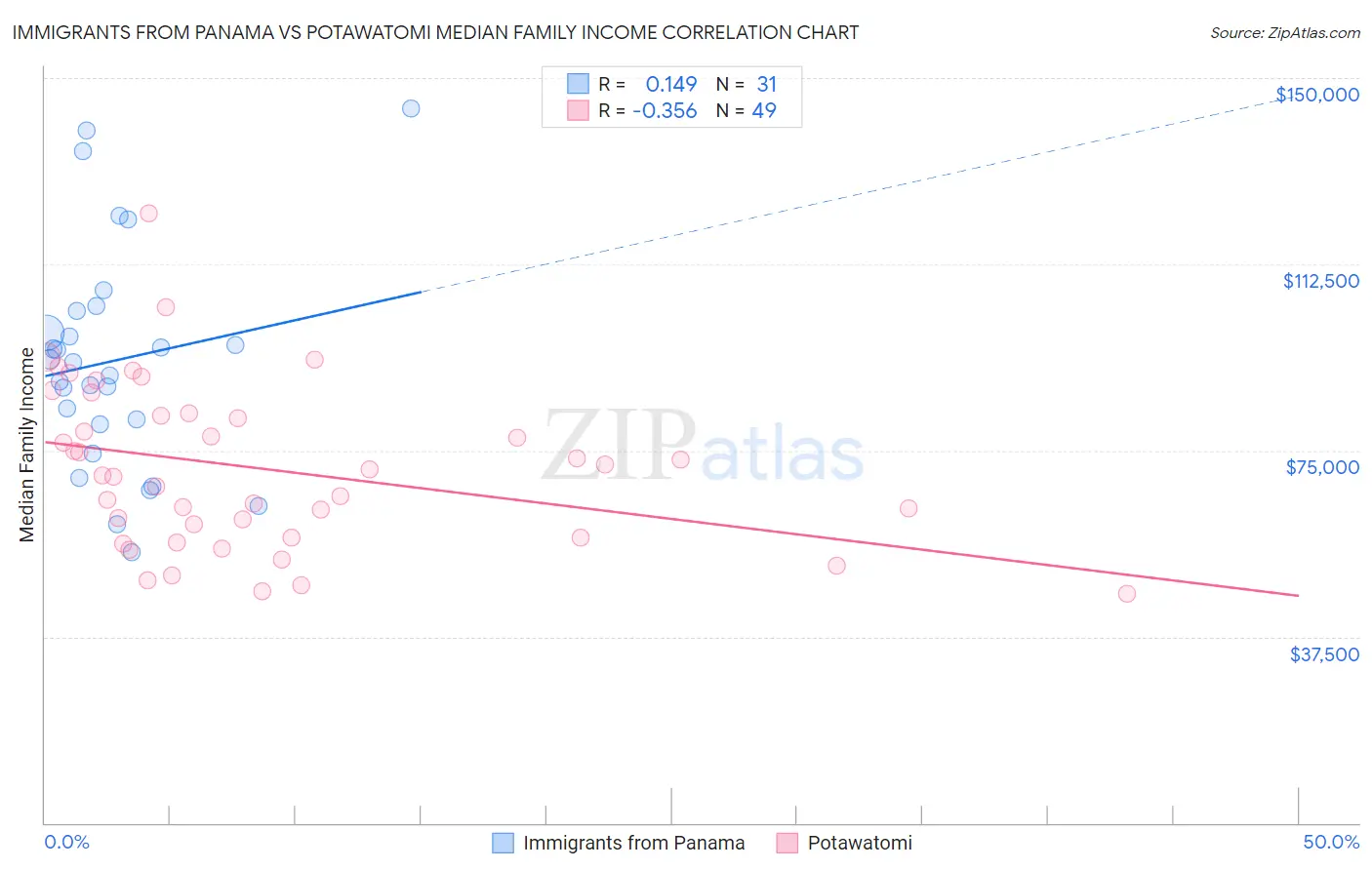 Immigrants from Panama vs Potawatomi Median Family Income