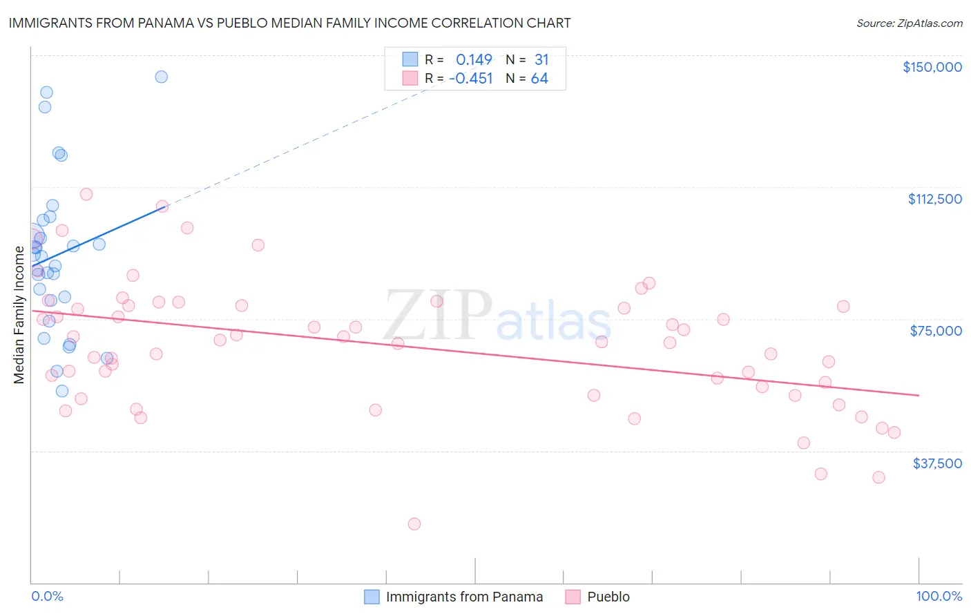 Immigrants from Panama vs Pueblo Median Family Income