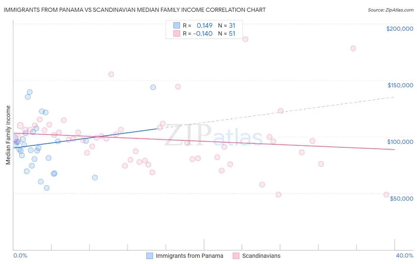 Immigrants from Panama vs Scandinavian Median Family Income