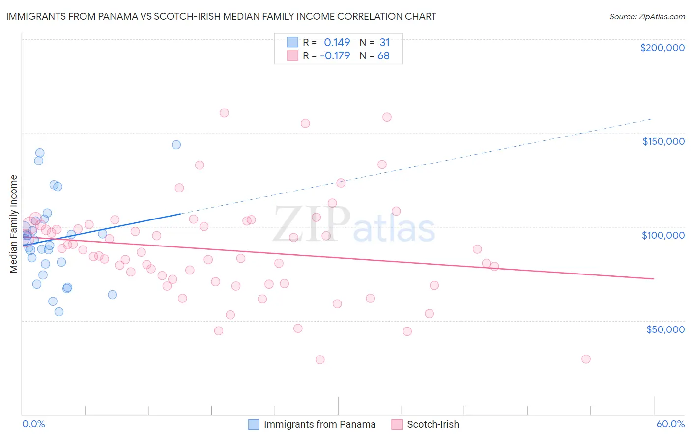 Immigrants from Panama vs Scotch-Irish Median Family Income