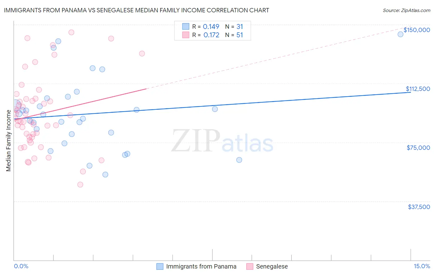 Immigrants from Panama vs Senegalese Median Family Income
