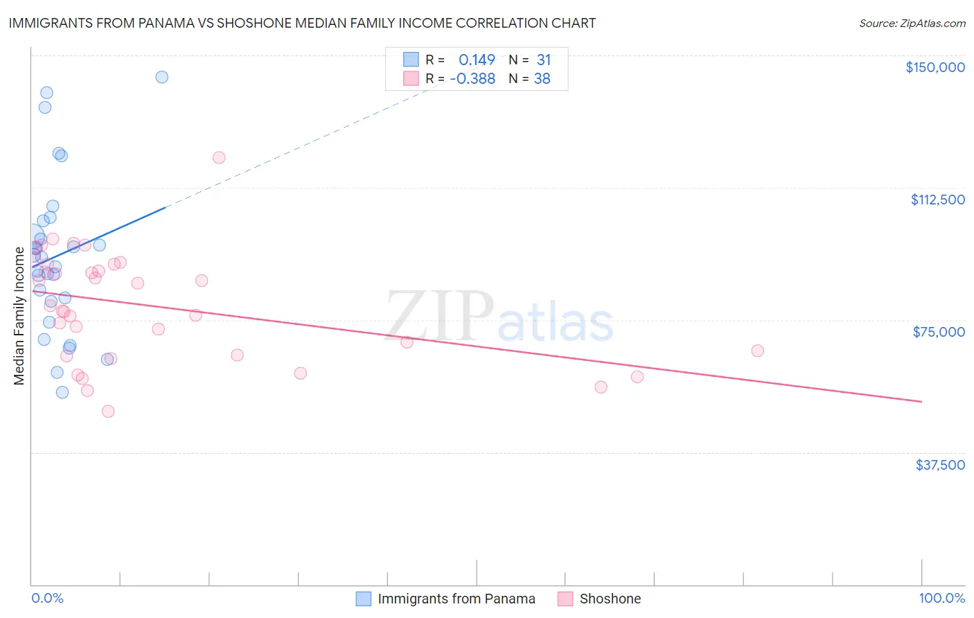 Immigrants from Panama vs Shoshone Median Family Income