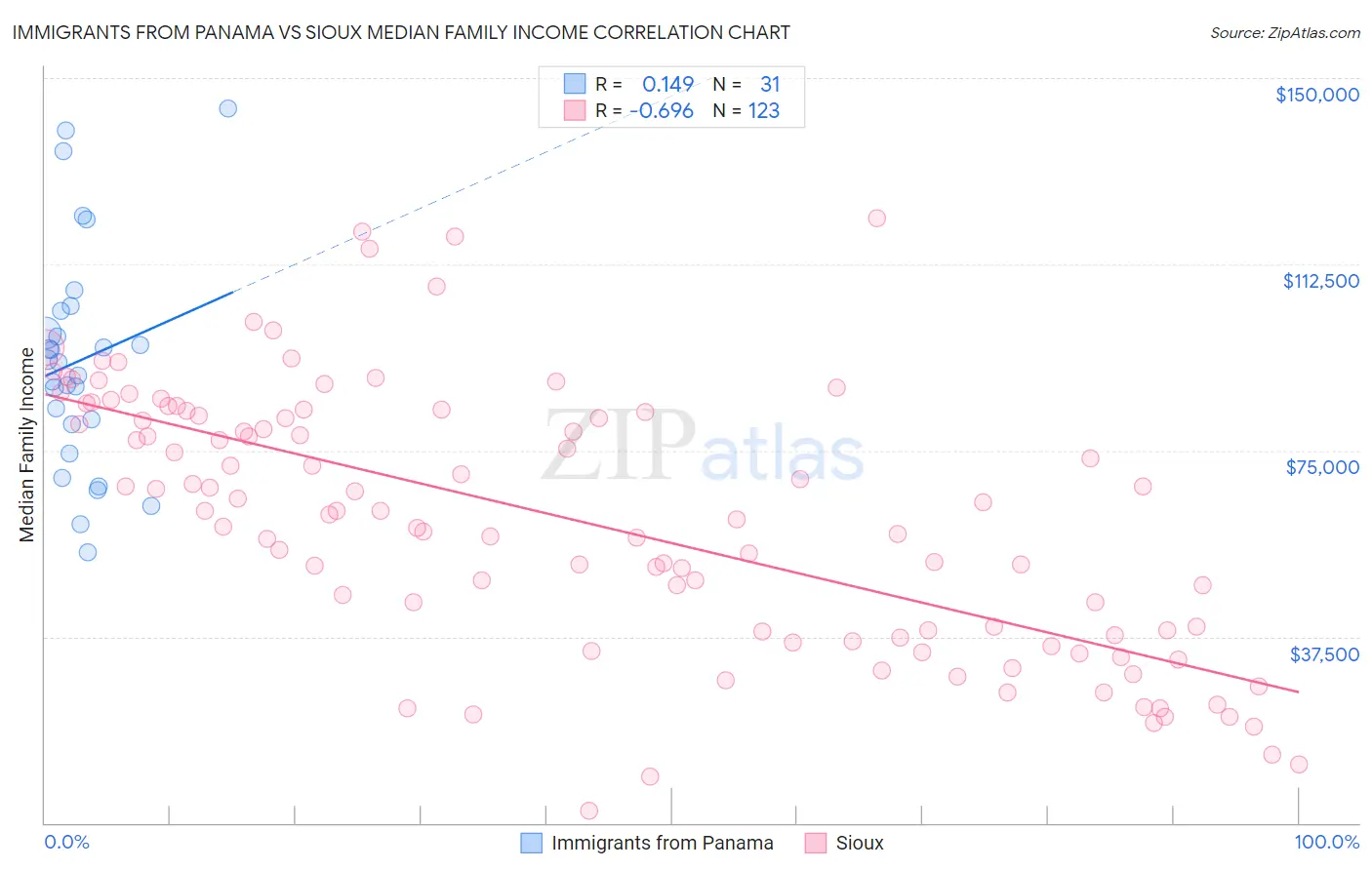 Immigrants from Panama vs Sioux Median Family Income