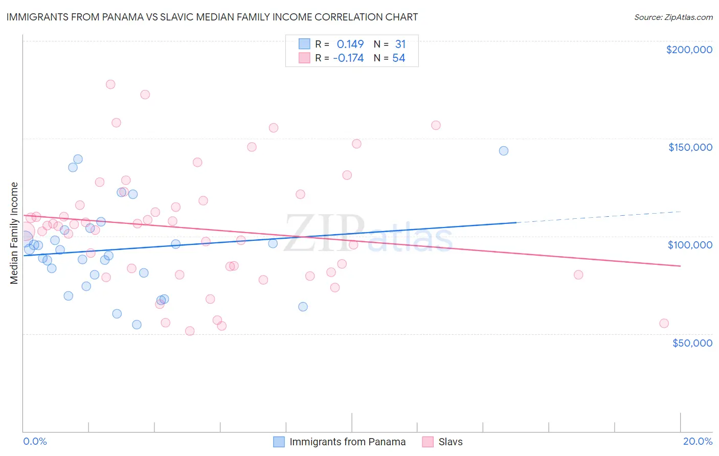 Immigrants from Panama vs Slavic Median Family Income