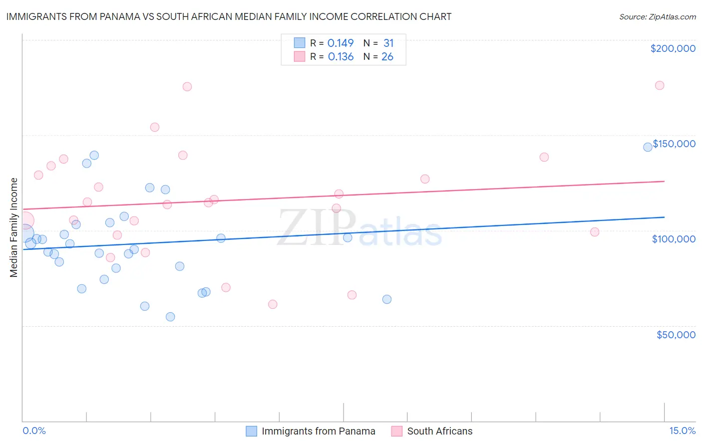 Immigrants from Panama vs South African Median Family Income