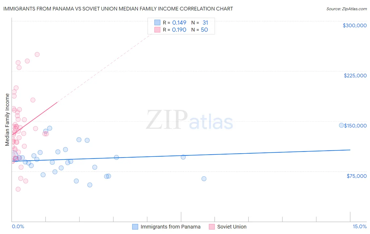 Immigrants from Panama vs Soviet Union Median Family Income