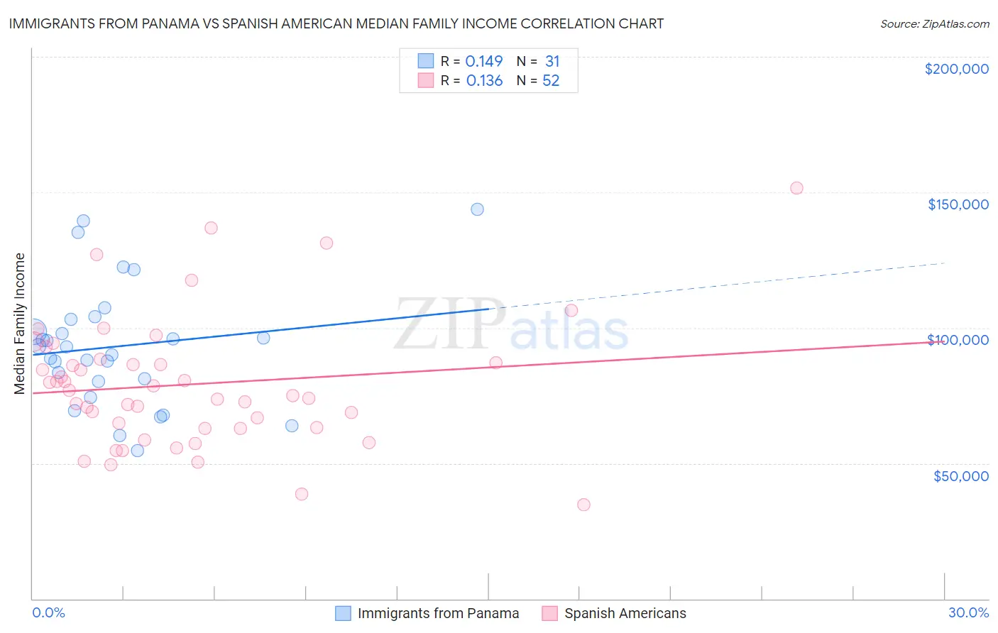 Immigrants from Panama vs Spanish American Median Family Income