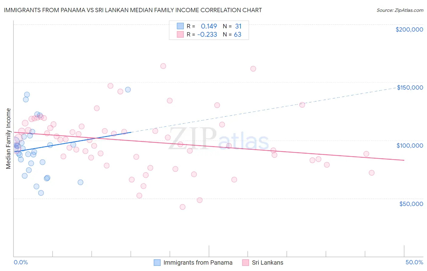 Immigrants from Panama vs Sri Lankan Median Family Income