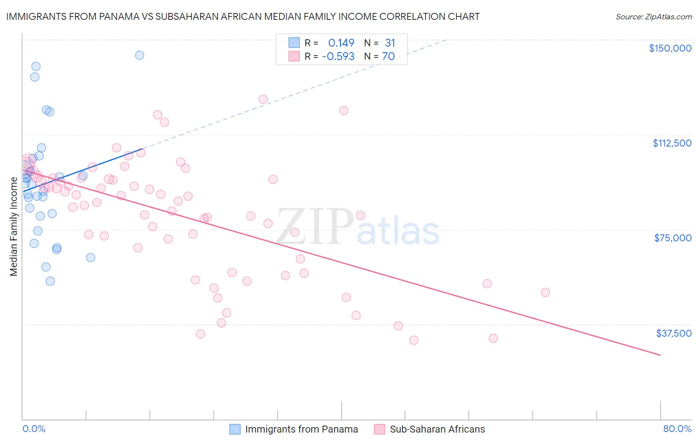 Immigrants from Panama vs Subsaharan African Median Family Income